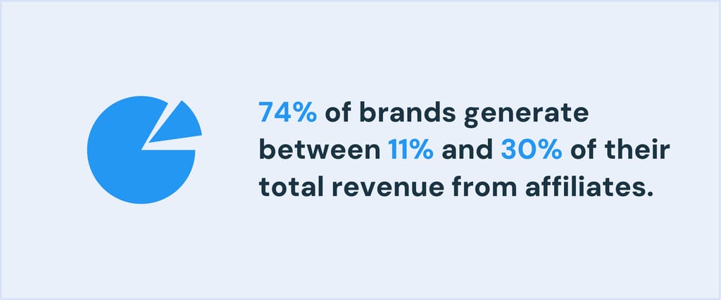 How many brands use affiliate marketing