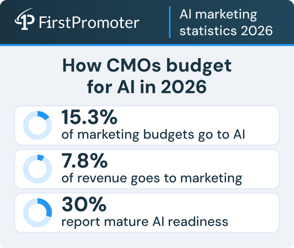 ai-marketing-stats-ai-budget-share