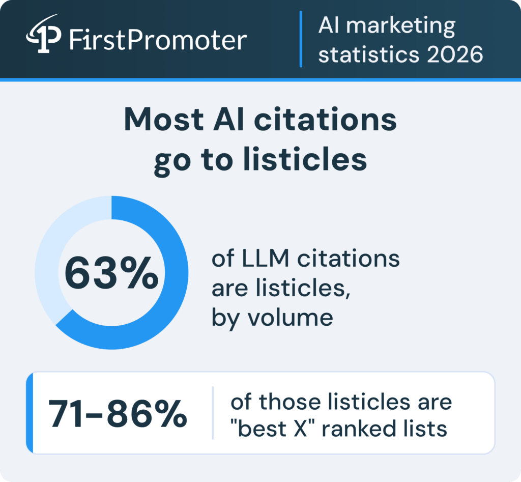 ai-marketing-stats-listicle-citations