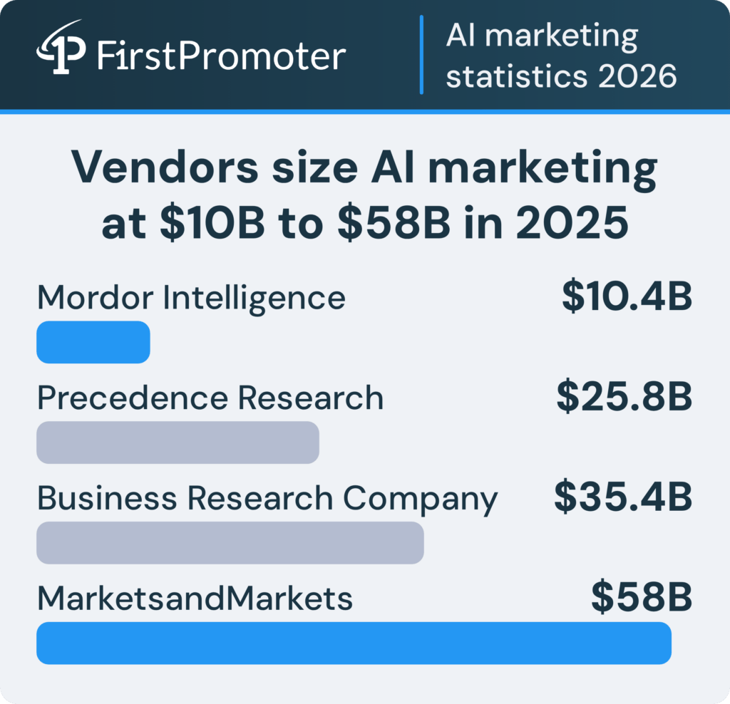ai-marketing-stats-market-size-range