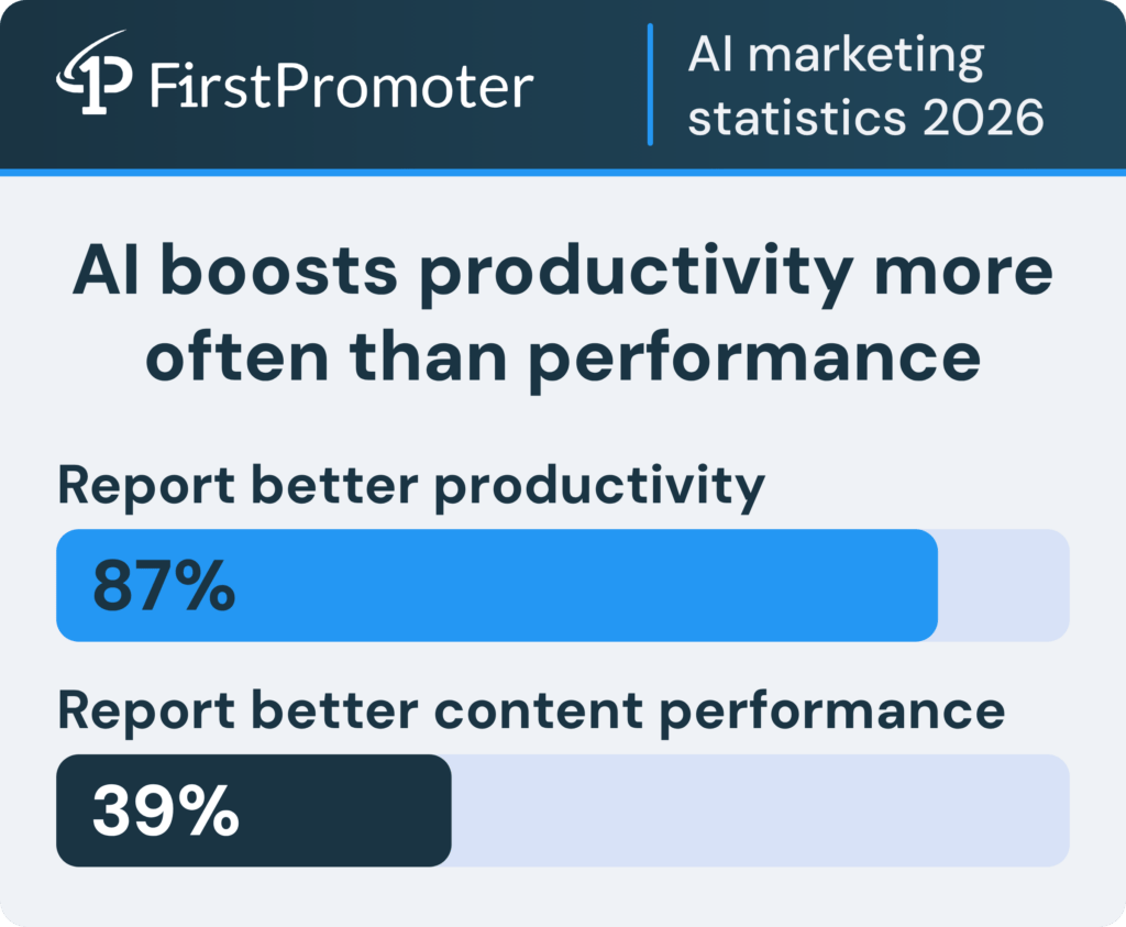 ai-marketing-stats-productivity-vs-performance