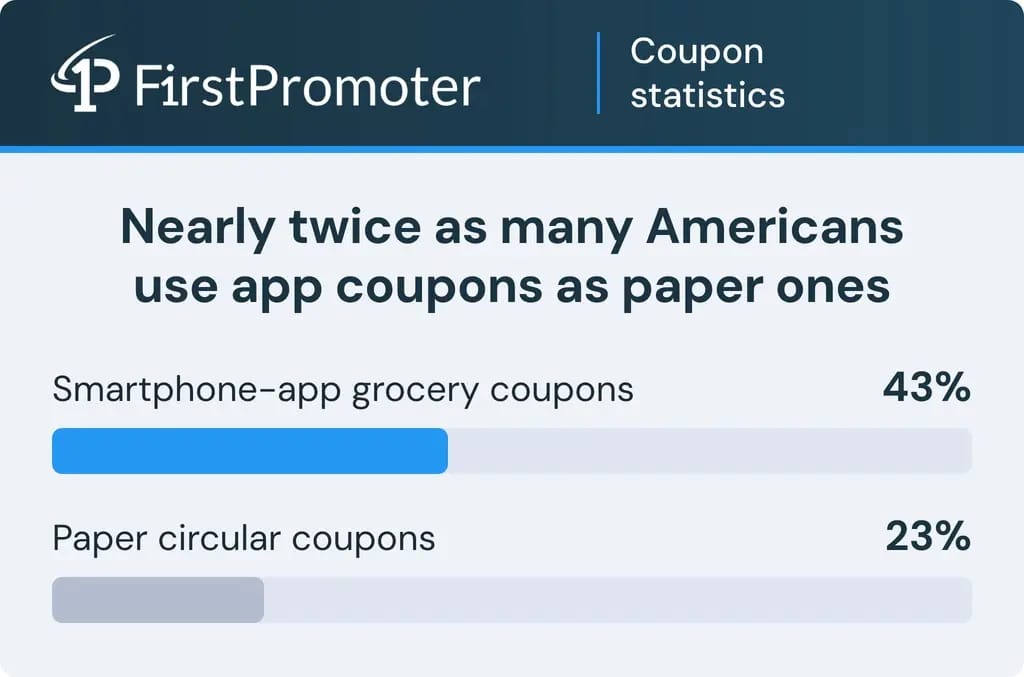 43 percent of Americans use smartphone app grocery coupons compared with 23 percent who clip paper circular coupons