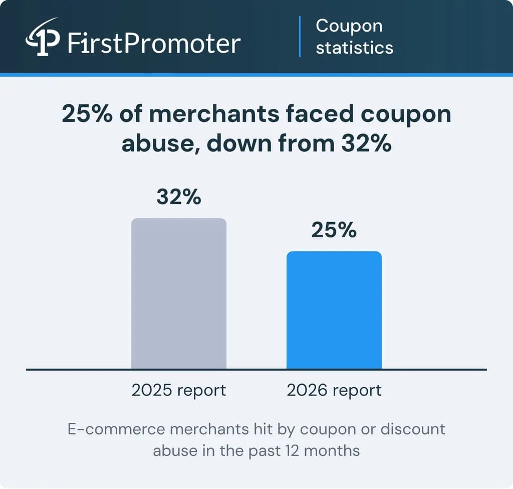 25 percent of e-commerce merchants experienced coupon or discount abuse in the past year, down from 32 percent