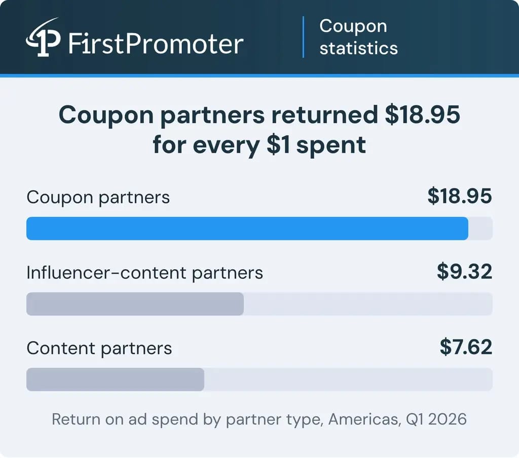 Coupon partners returned 18.95 dollars ROAS compared with 7.62 dollars for content partners and 9.32 dollars for influencer content partners