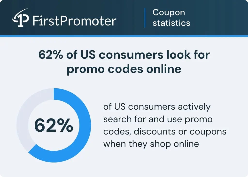 62 percent of US consumers actively search for and use promo codes, discounts or coupons when shopping online