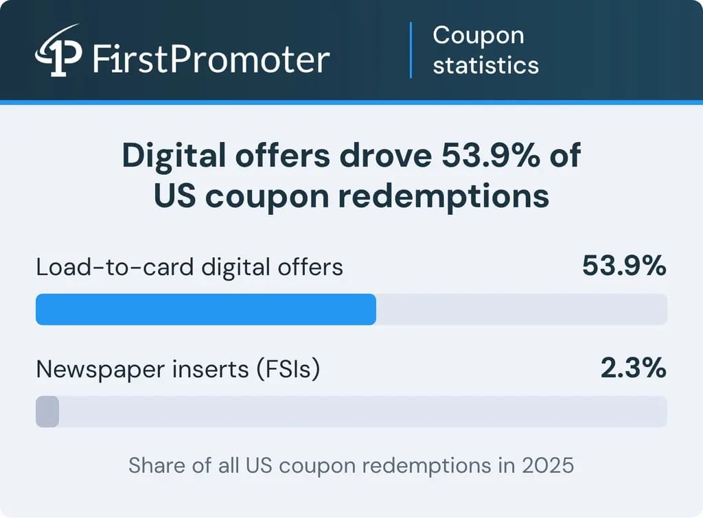 Load-to-card digital offers made up 53.9 percent of US coupon redemptions in 2025 versus 2.3 percent for newspaper inserts