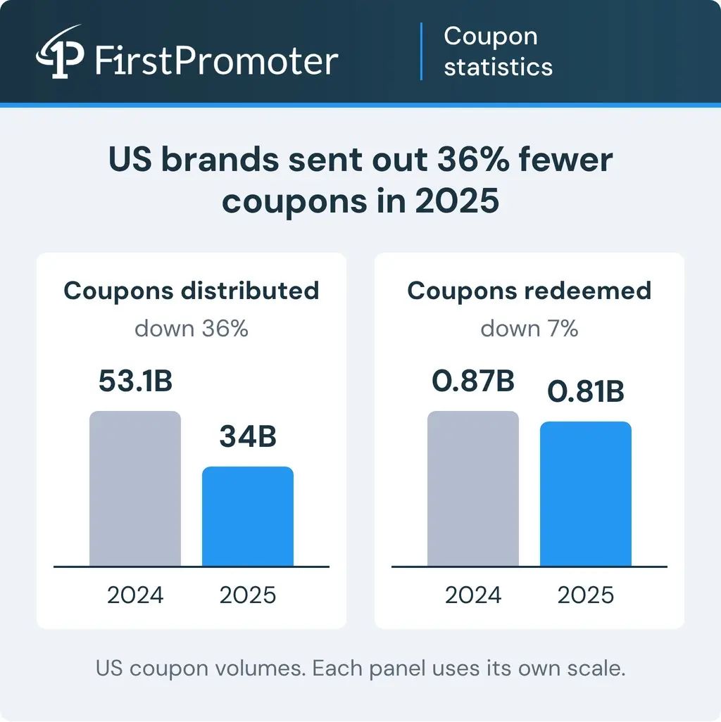 US coupon distribution fell from 53.1 billion in 2024 to 34 billion in 2025 and redemptions fell from 0.87 billion to 0.81 billion