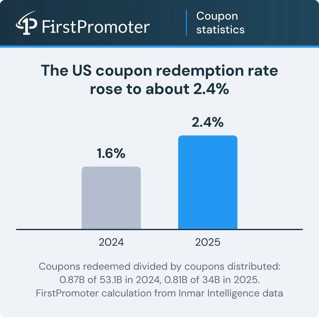 The implied US coupon redemption rate rose from about 1.6 percent in 2024 to about 2.4 percent in 2025