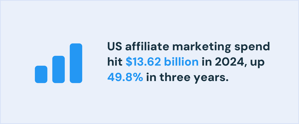 Statistic graphic: US affiliate marketing spend hit $13.62 billion in 2024, up 49.8% in three years, with a bar chart icon.