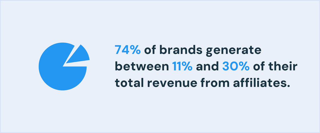How many brands use affiliate marketing