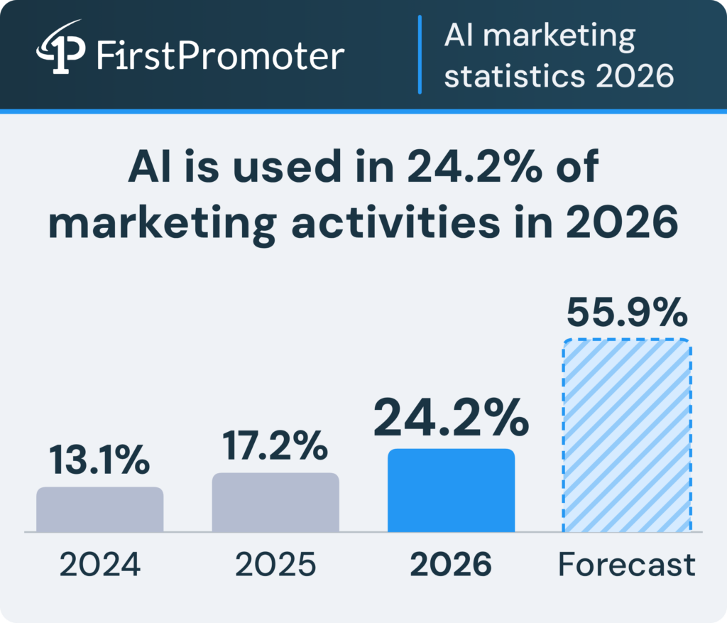 ai-marketing-stats-adoption-2026