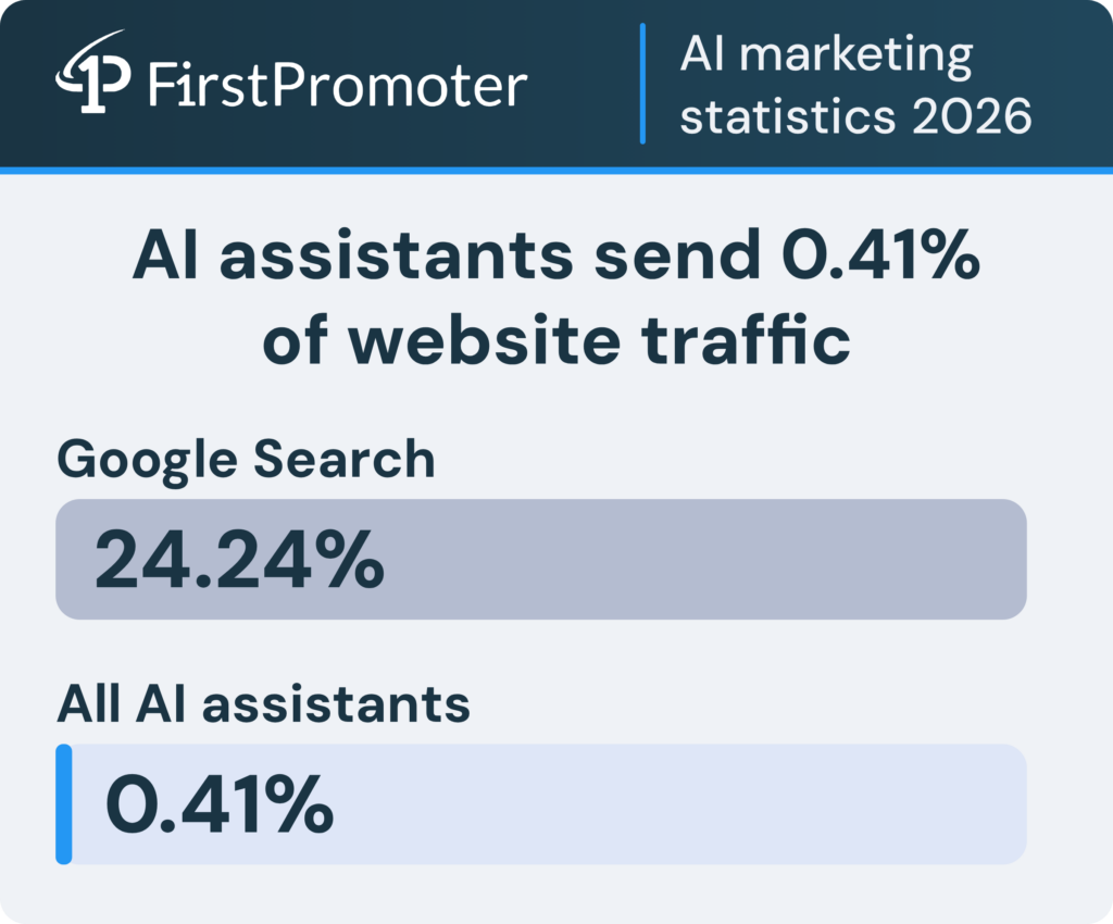 ai-marketing-stats-ai-vs-google-traffic