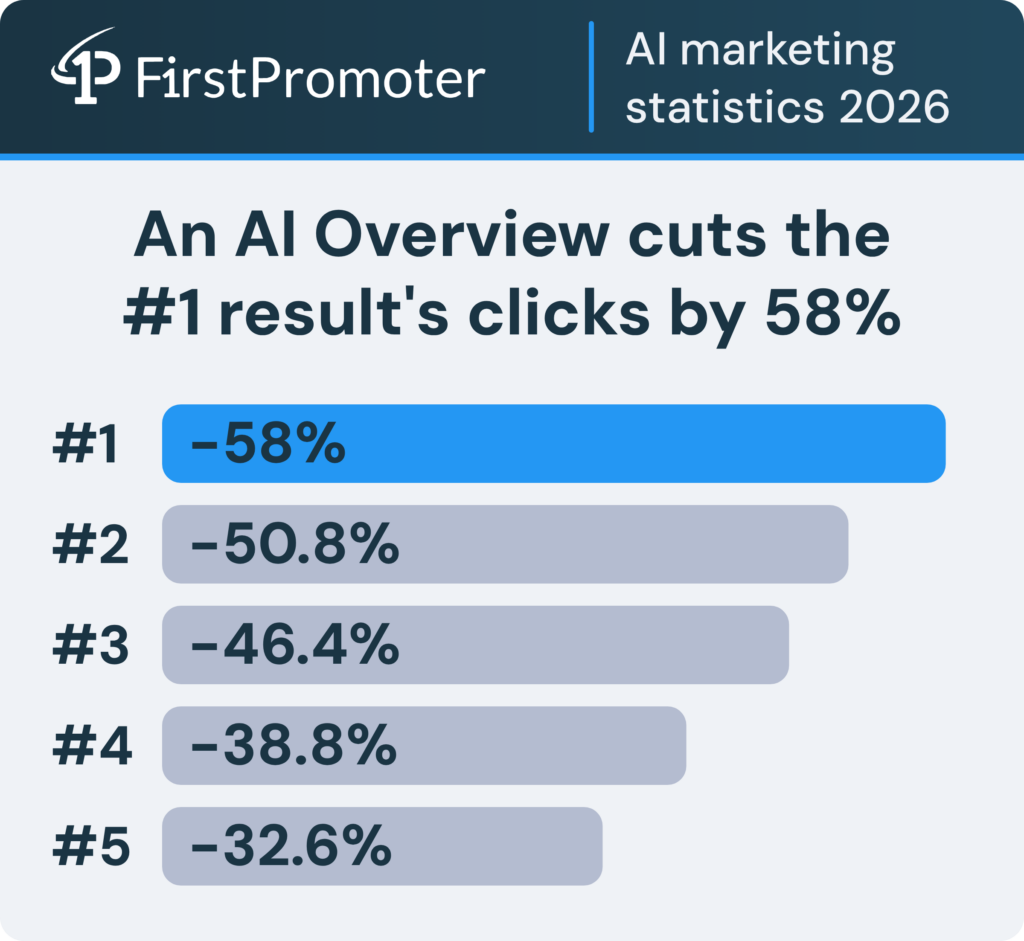 ai-marketing-stats-aio-click-loss