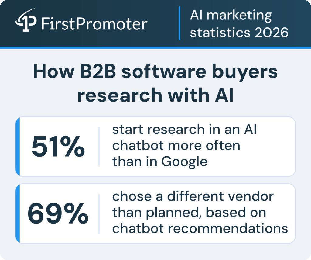 ai-marketing-stats-b2b-buyers-chatbot