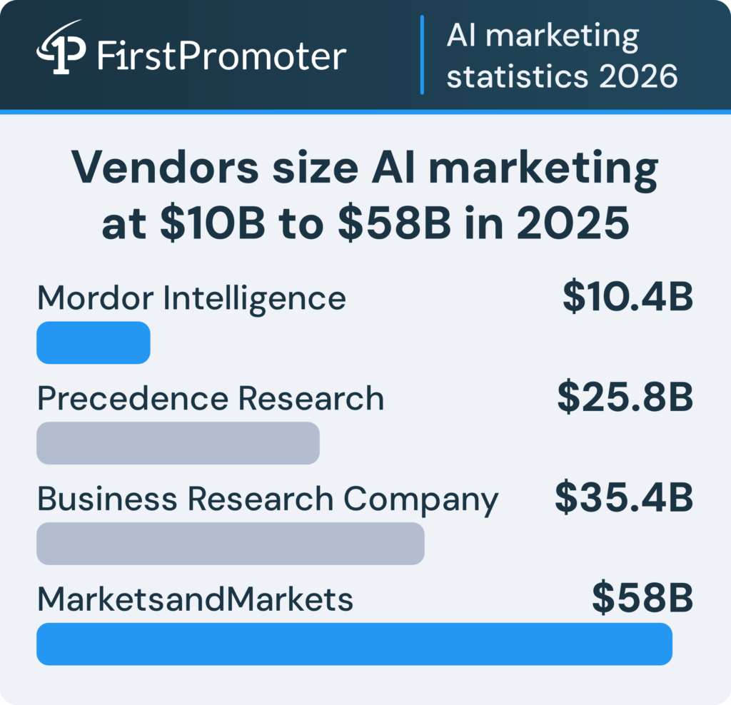 ai-marketing-stats-market-size-range