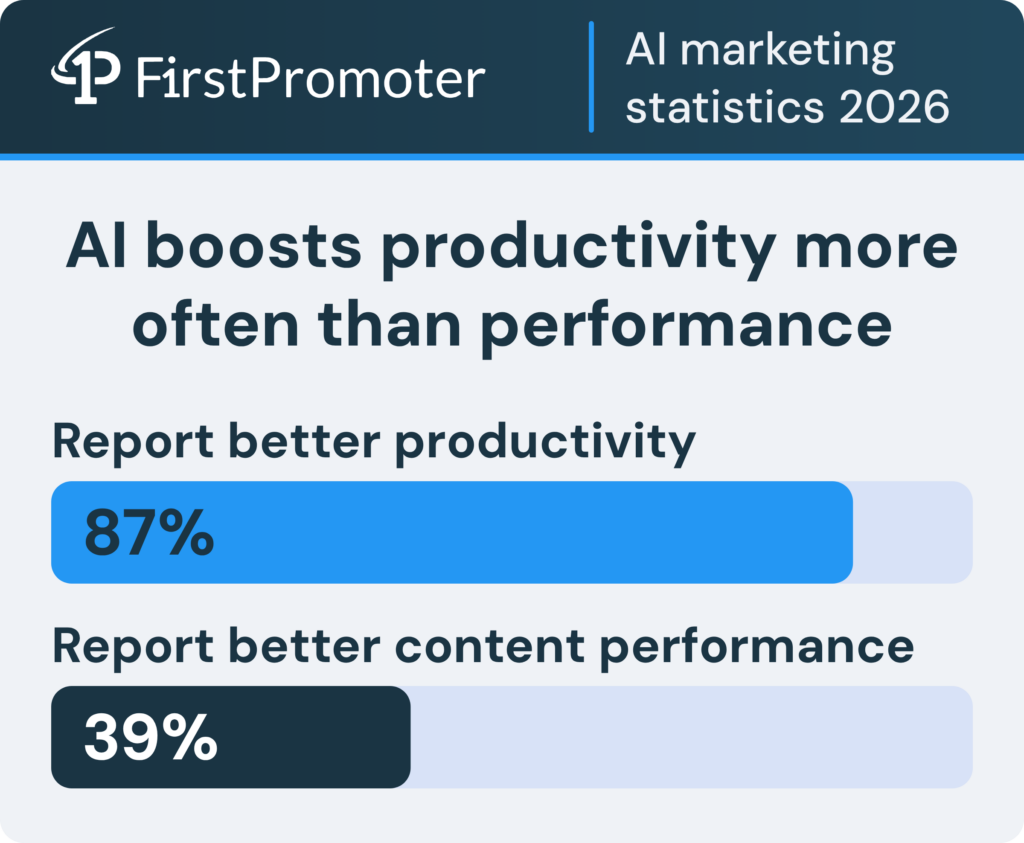 ai-marketing-stats-productivity-vs-performance