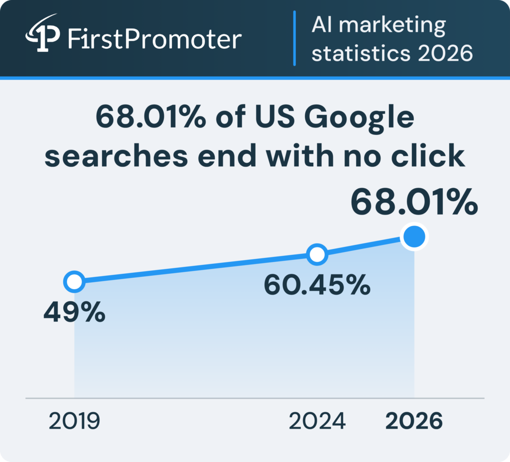 ai-marketing-stats-zero-click-2026