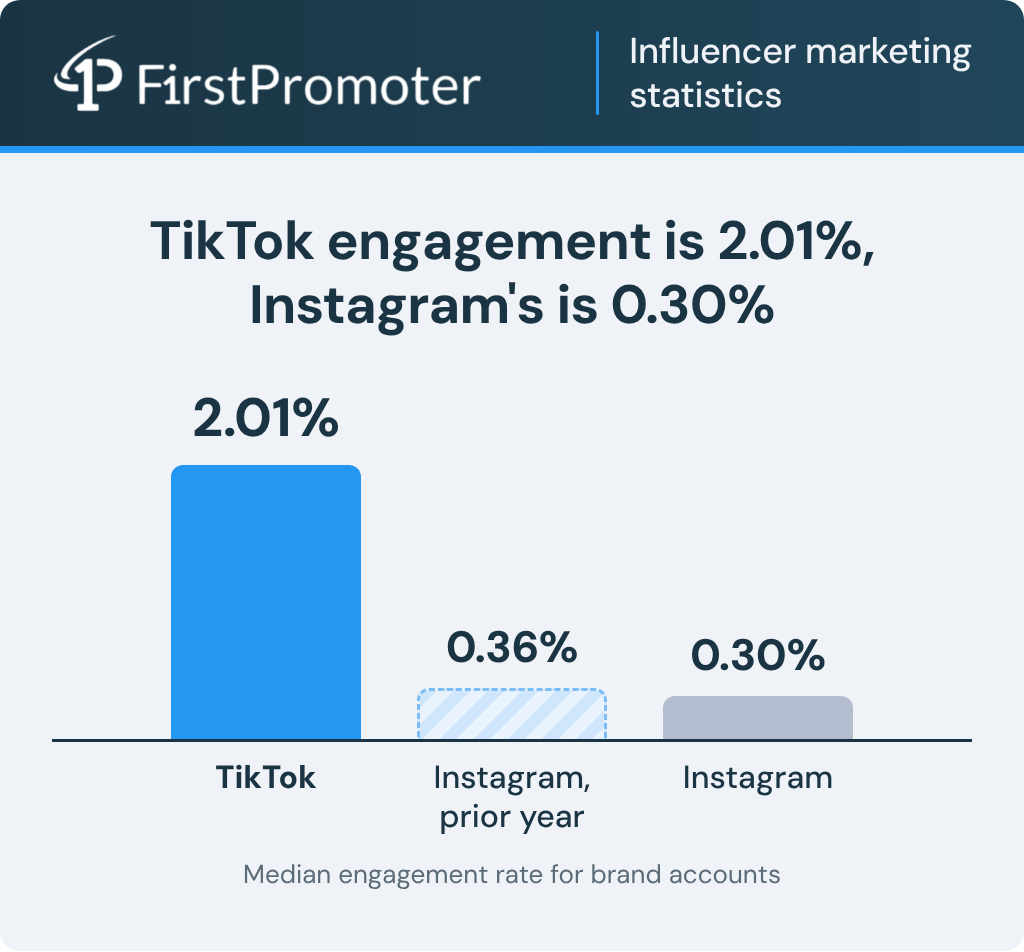 influencer engagement tiktok vs instagram 1