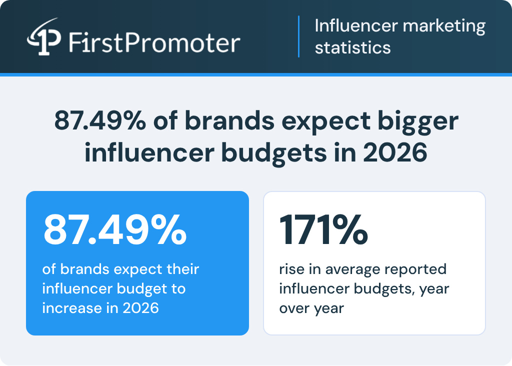 influencer marketing budget growth 1