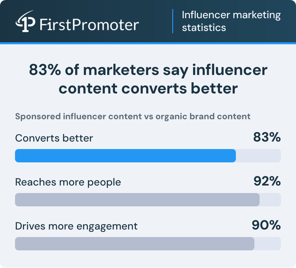 influencer marketing roi conversion 1