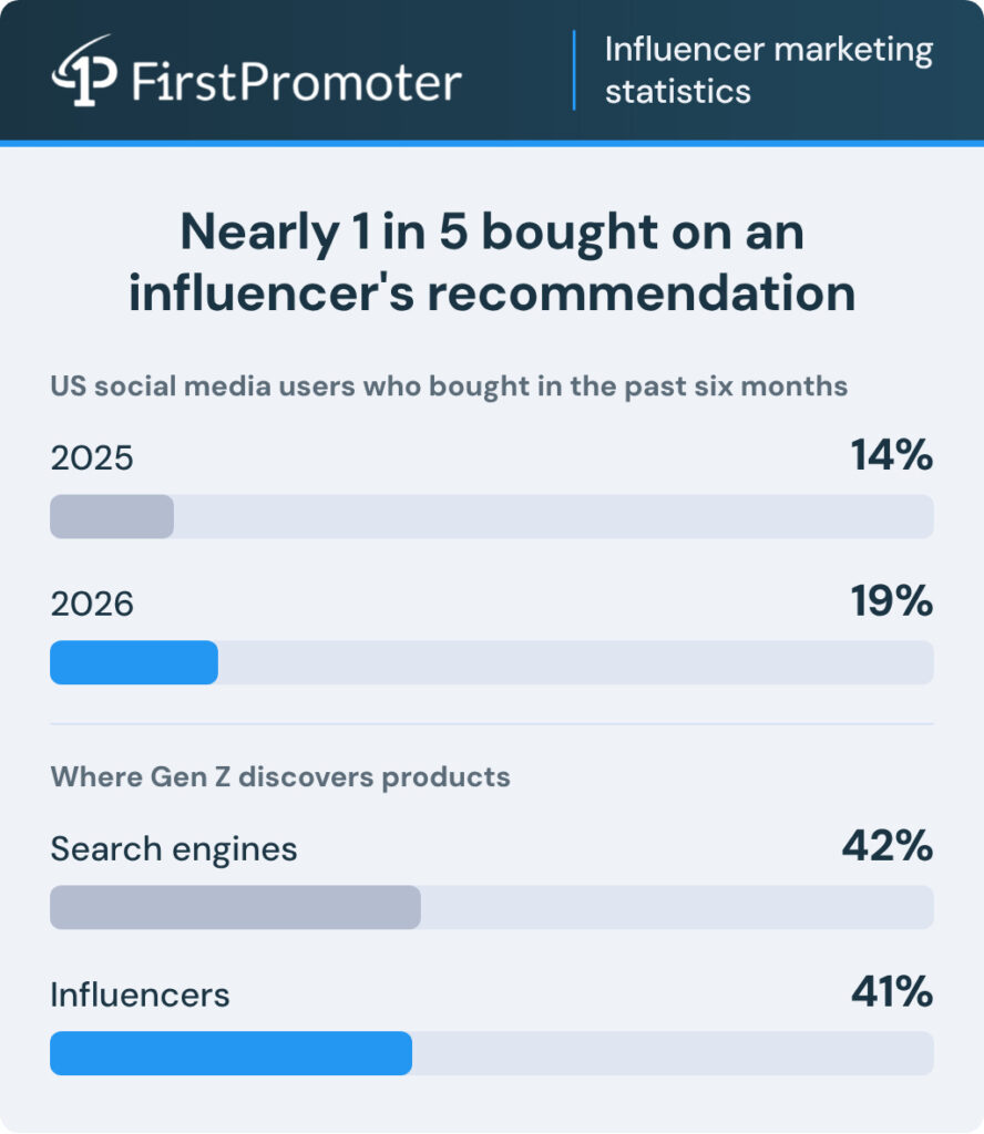 influencer purchase and discovery 1